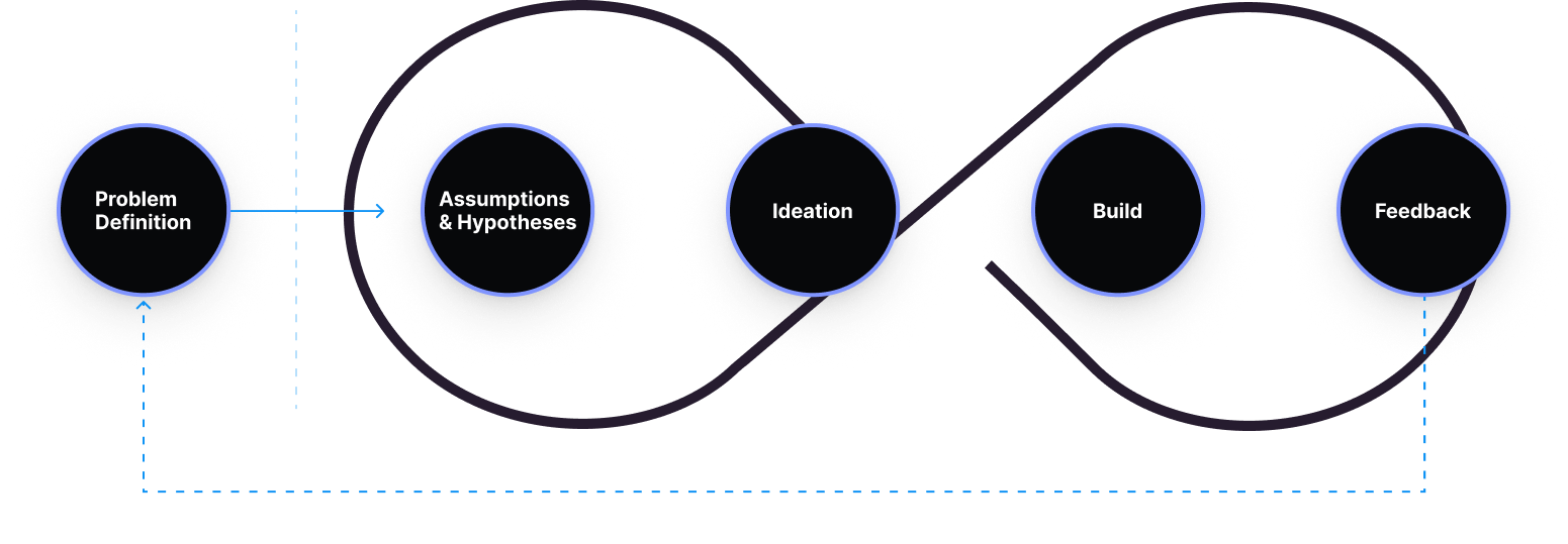 Lean process loop: Problem Definition, Assumptions & Hypotheses, Ideation, Build, Feedback, Iterate & Refine